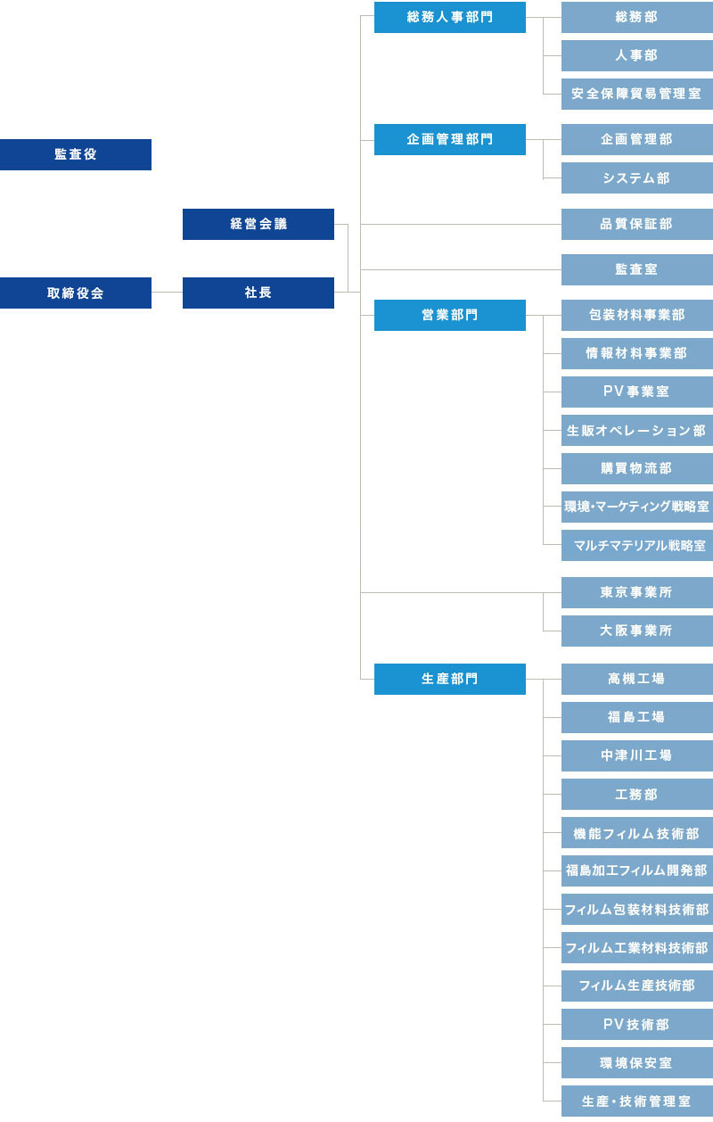 組織図